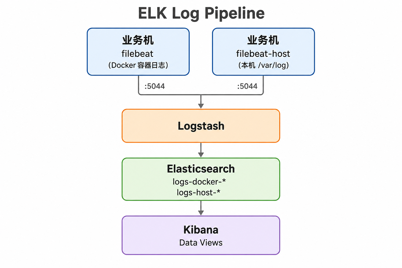 《搭建ELK日志系统,完整的部署流程,Agent接入,日志配置,索引等等》文章正文配图 — STARBUCKET BLOG